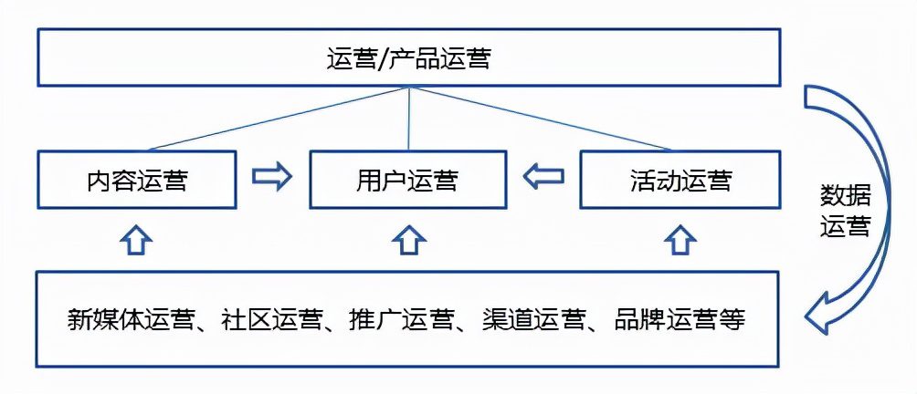 如何成为一个运营大牛（一）：运营的基础结构