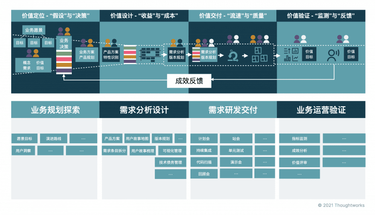 产品级敏捷快速落地“四阶八步”法