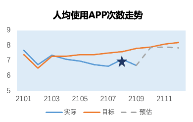 新知达人, 今天聊一聊APP的使用频次