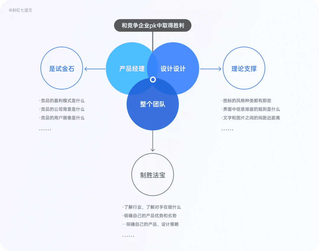 4 大模块完整掌握竞品分析