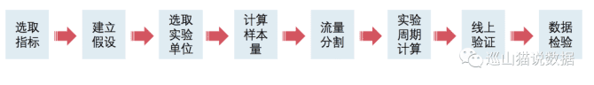 新知达人, 一文助你上年薪30w，史上最全AB-Test知识点