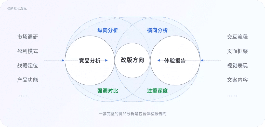 4 大模块完整掌握竞品分析