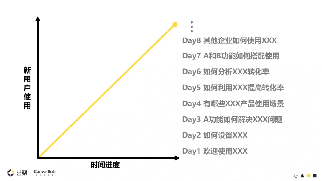 即将崛起的To B增长模式