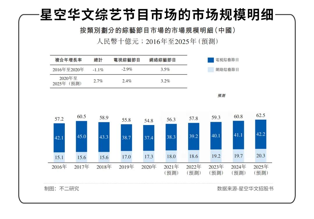 星空华文业绩由盈转亏，改道港股，能否继续唱响“好声音”？