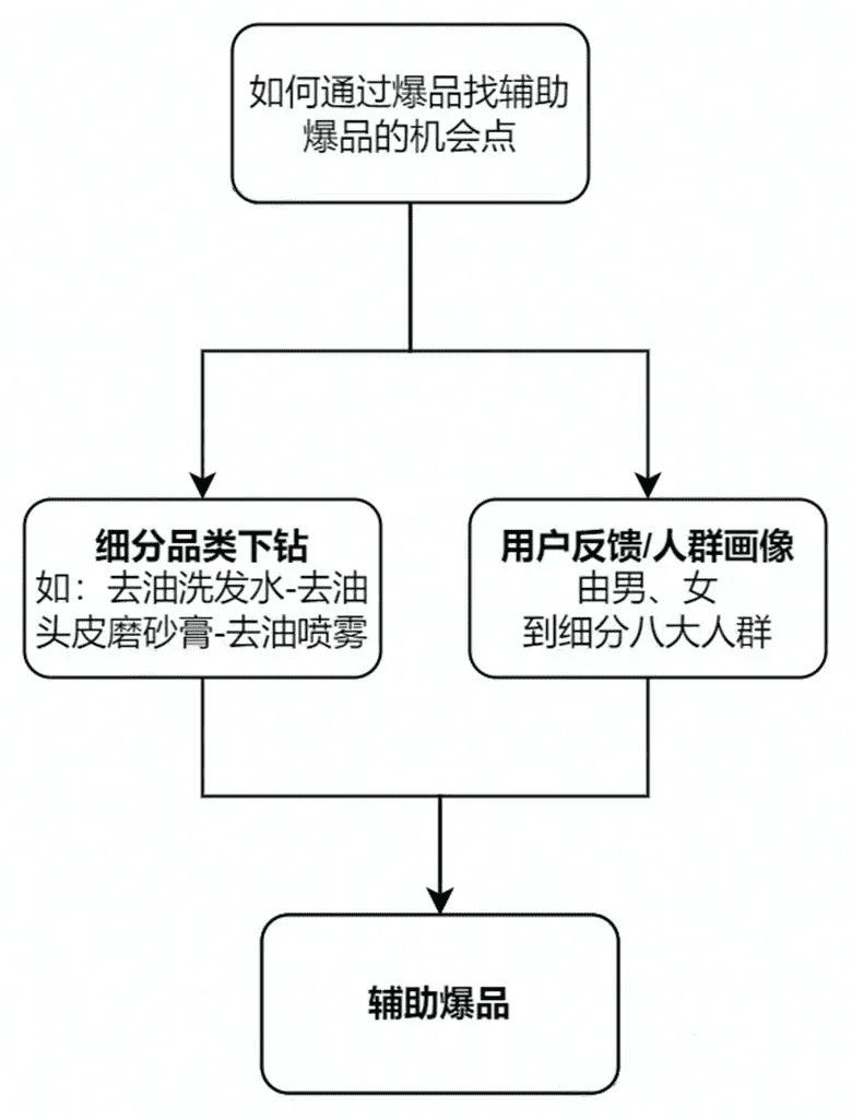 商家从0-1做出爆品的核心策略