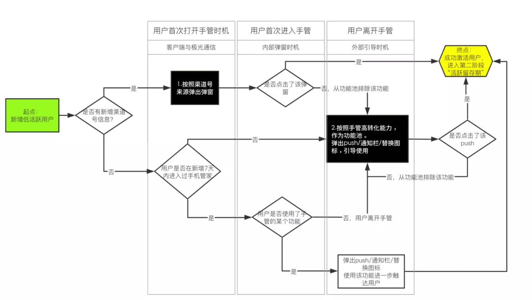 亿级月活产品运营：一站式运营中台打造