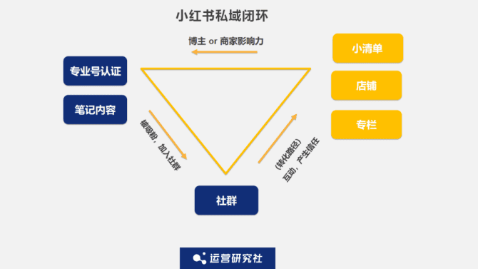 新知达人, 新一轮 5 亿美元的融资，投后估值超 200 亿美元，为什么小红书的商业价值如此之高？