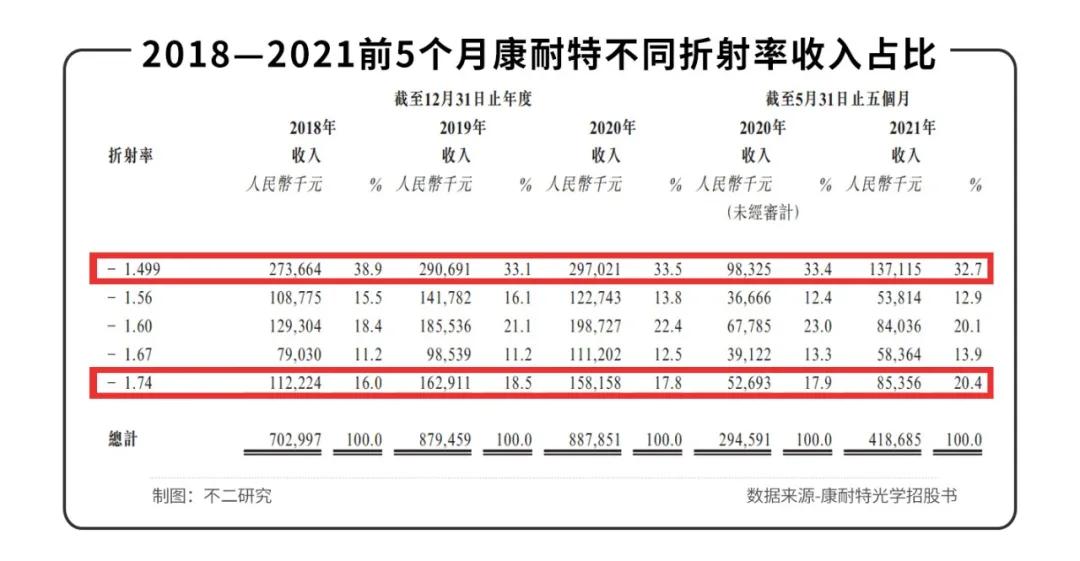 5个月营收5.38亿元，康耐特光学上市，眼镜还是暴利行业吗？