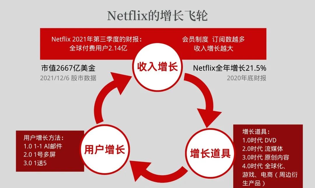 Netflix：抓住时代的增长飞轮