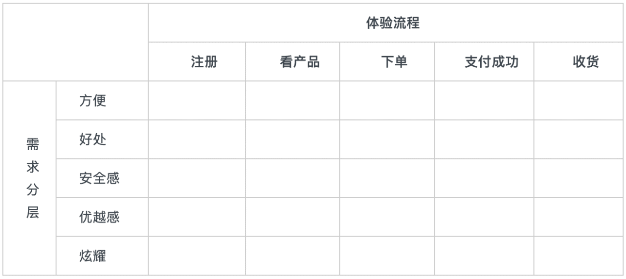 如何使用用户效益图来分辨用户的伪需求？