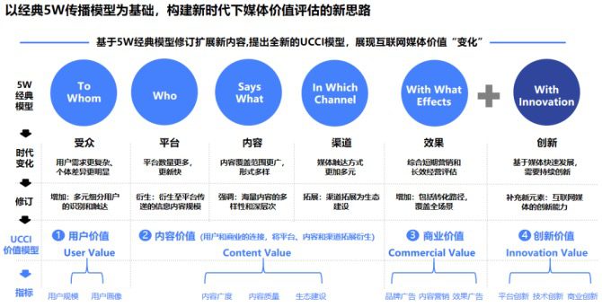 新时代下媒体价值评估新思路