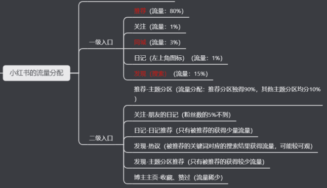 江流：小红书的内容营销逻辑