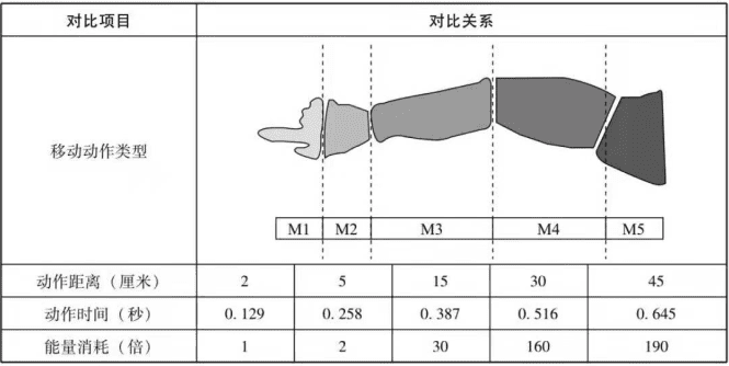 知识分享：精益生产——时间模特法