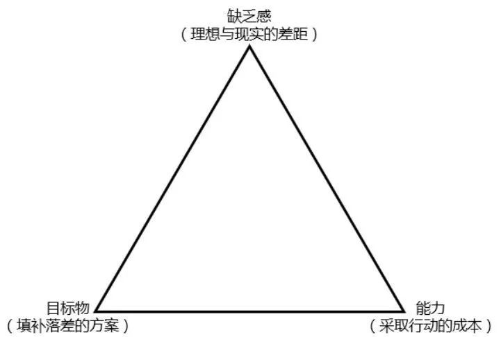 如何使用上瘾模型提升用户留存率和黏性？