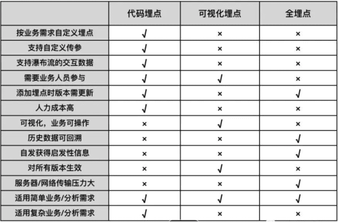 产品经理的数据埋点知识