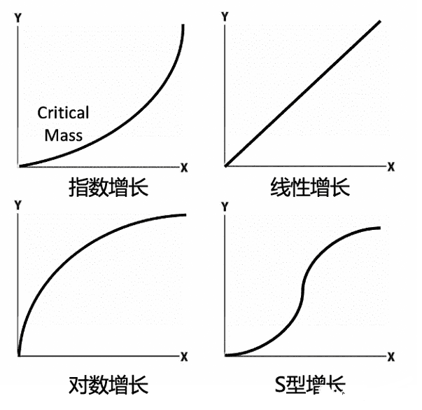 徐霄鹏：产品增长曲线