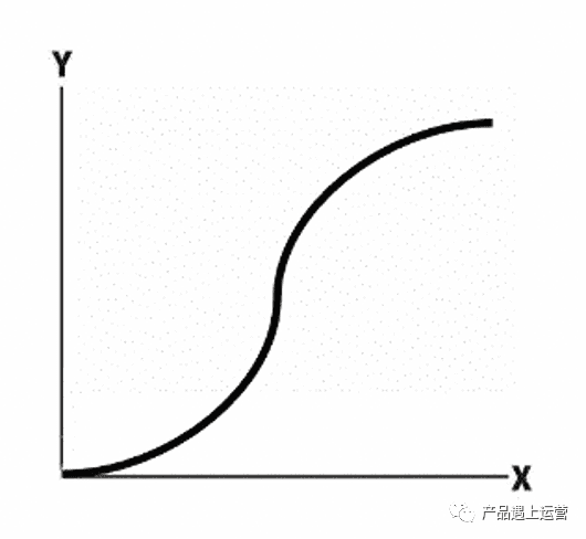 徐霄鹏：产品增长曲线
