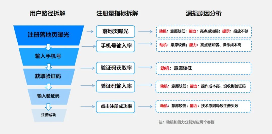 用漏斗模型和用户任务模型做增长