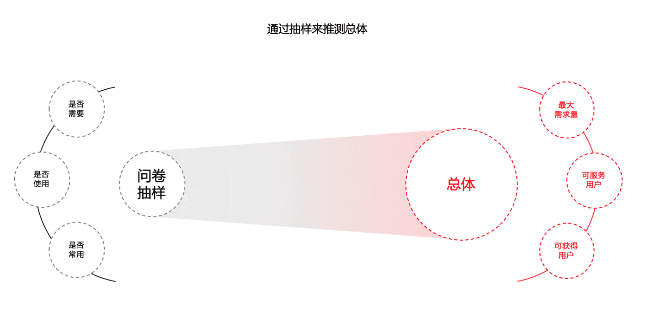 用户规模测算: 为用户增长设立目标