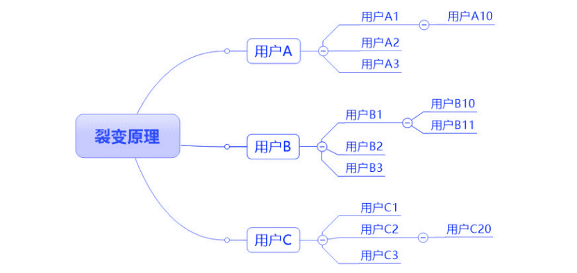 朱学敏：用户增长背后的产品观