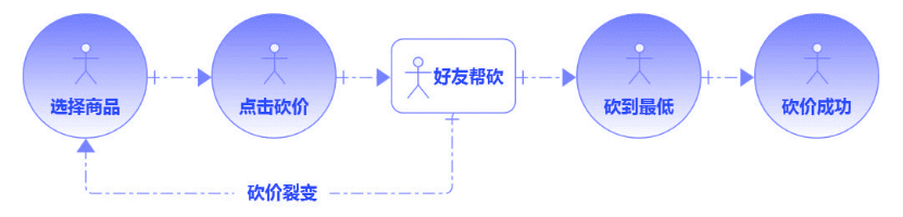 朱学敏：用户增长背后的产品观