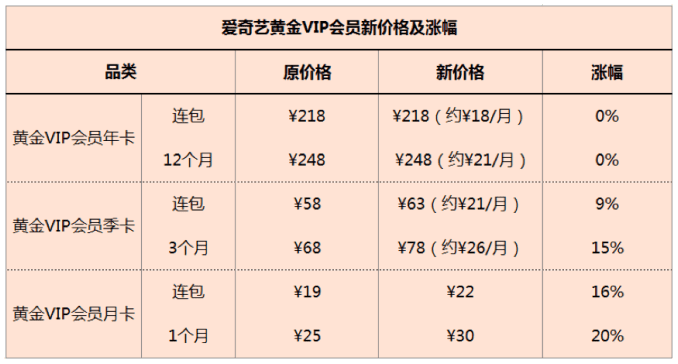 零壹：会员费上调，不只是视频平台的“过冬”之举