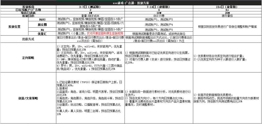 某三国卡牌手游，接入广点通全流程攻略｜三里屯信息流