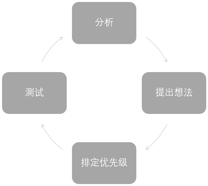 增长黑客-概念版｜阿难学习笔记