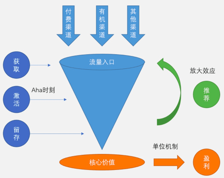 增长黑客-概念版｜阿难学习笔记