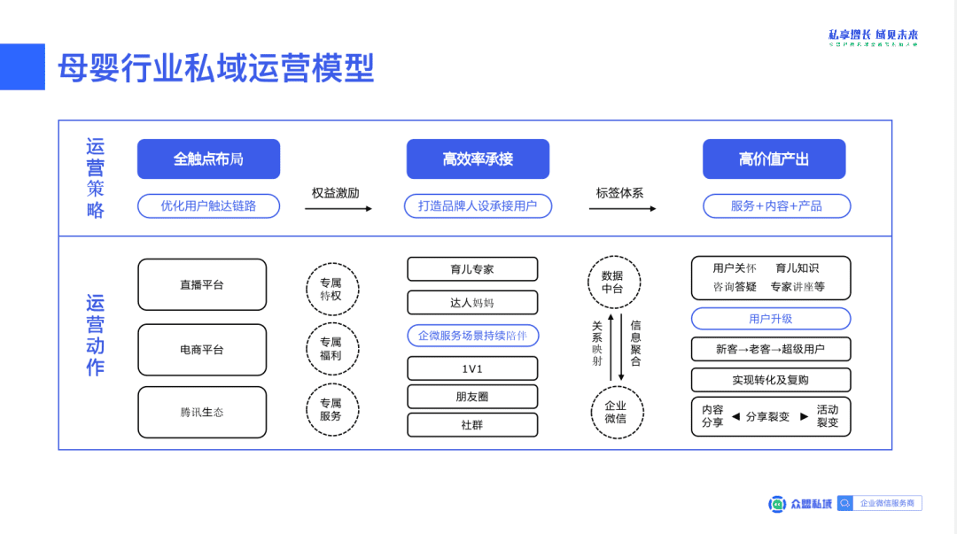 解读2022私域流量增长趋势，揭秘私域新玩法