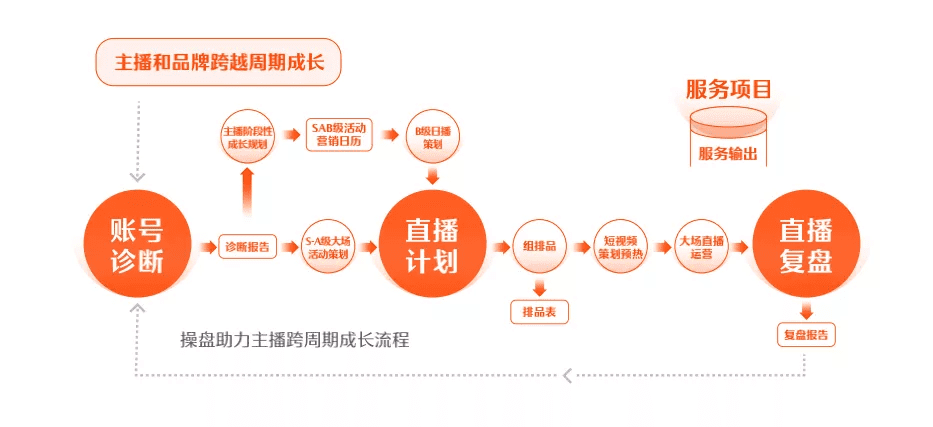 操盘手在快手电商的成功密码是什么？