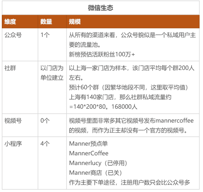 新知达人, 5年做到100亿估值：深度拆解Manner咖啡私域运营的小心思