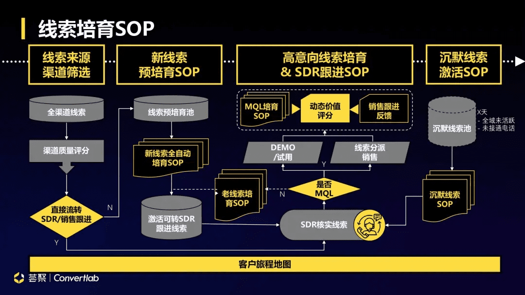 数字时代B2B企业营销带动式增长