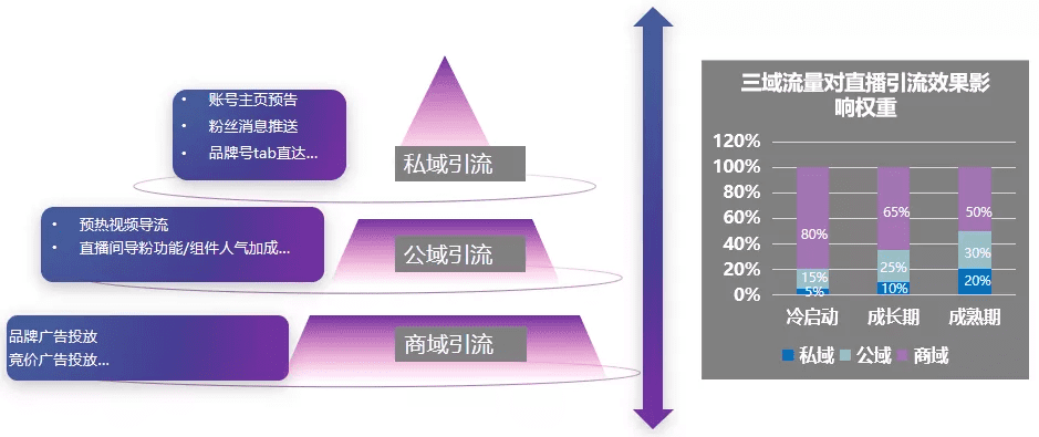 直播GMV如何增长？