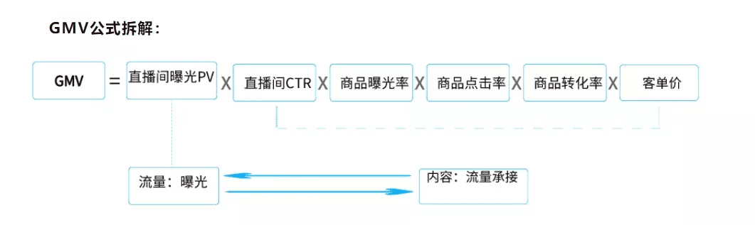 直播GMV如何增长？