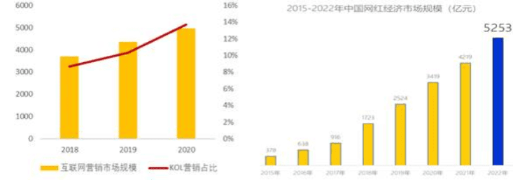 新消费品牌KOL营销的六大成功定律