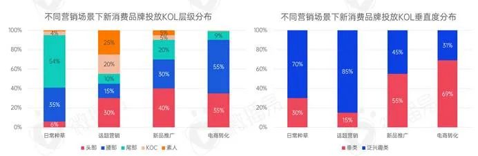 新消费品牌KOL营销的六大成功定律