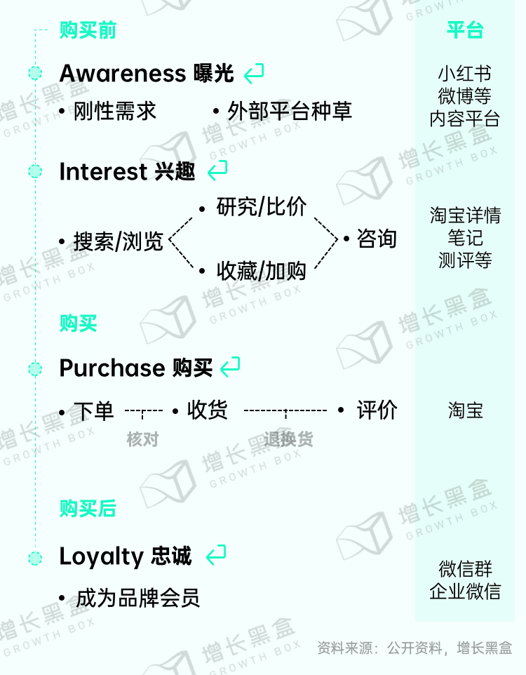 新消费品牌的6大增长利器｜增长黑盒