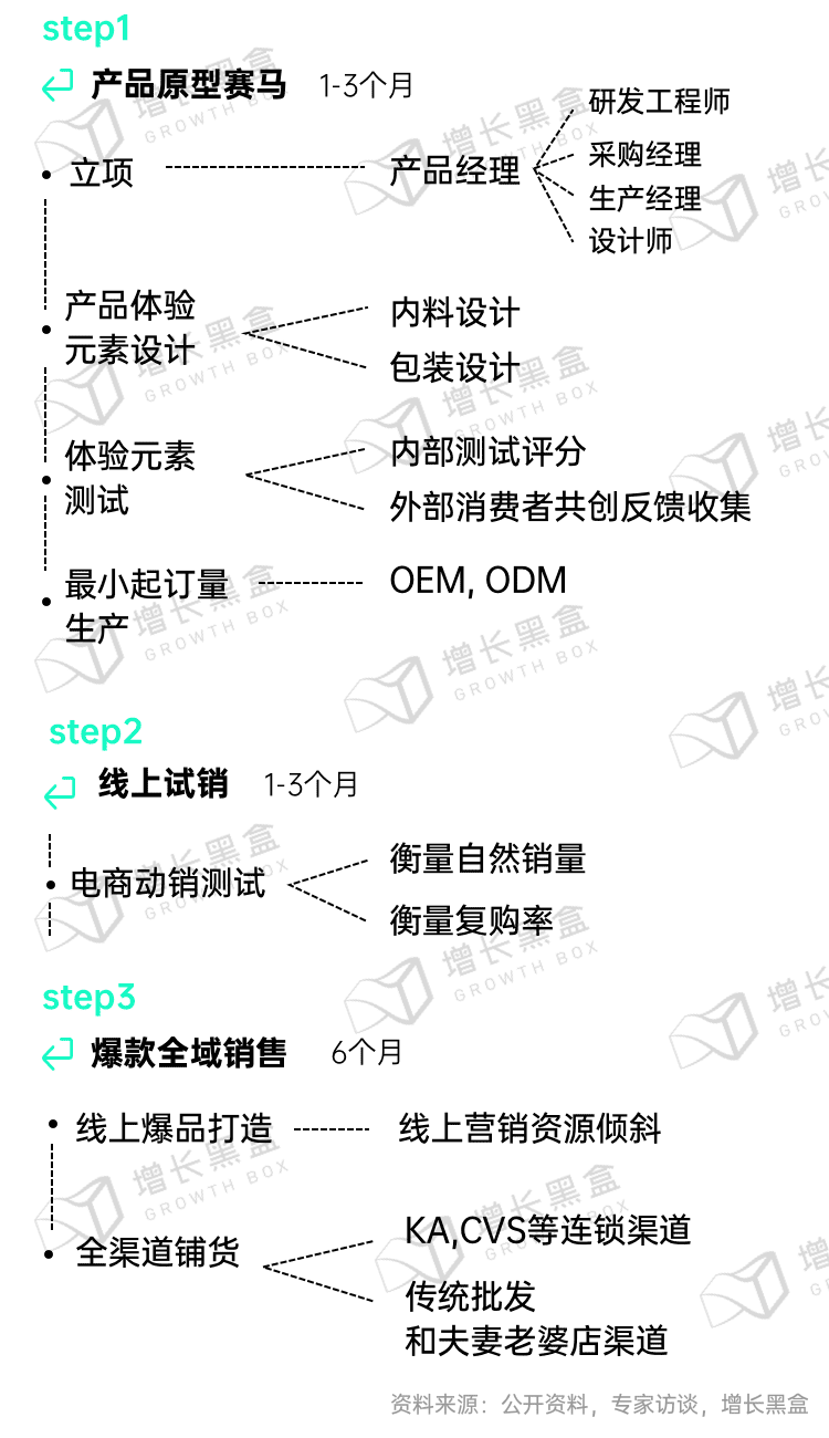 新消费品牌的6大增长利器｜增长黑盒