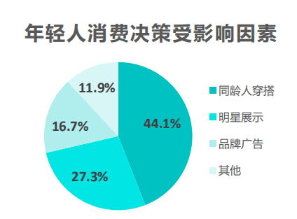 消费潮流的年轻人，到底在消费什么？