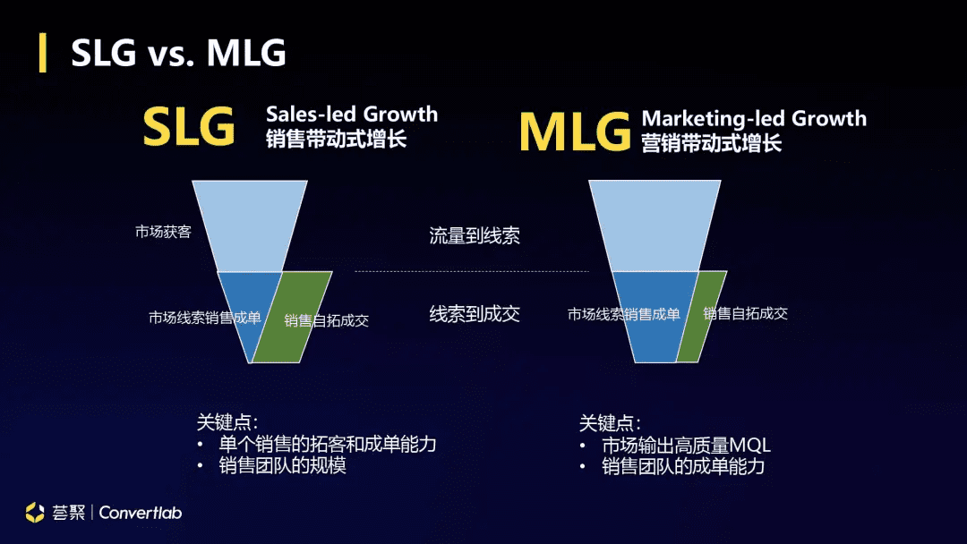 数字时代B2B企业营销带动式增长