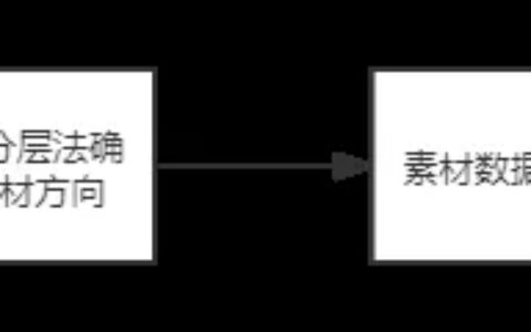 腾讯系资深优化师手把手教你怎么做爆量素材