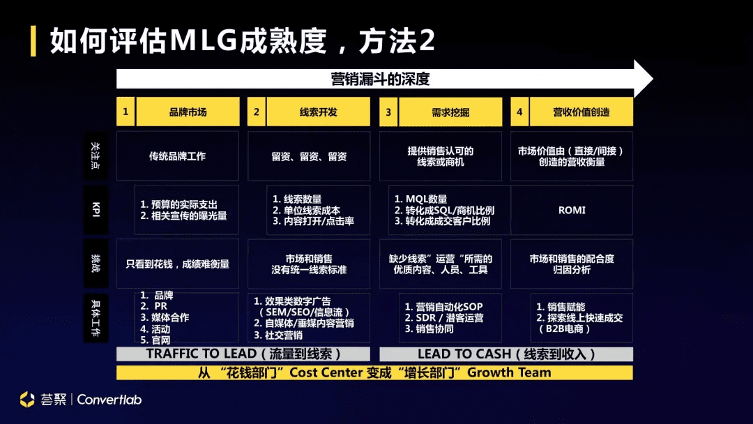 数字时代B2B企业营销带动式增长