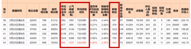 直播GMV如何增长？