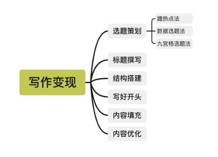 课程新手，如何写出逻辑清晰的课程大纲