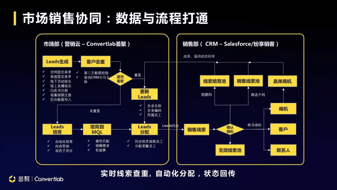 数字时代B2B企业营销带动式增长