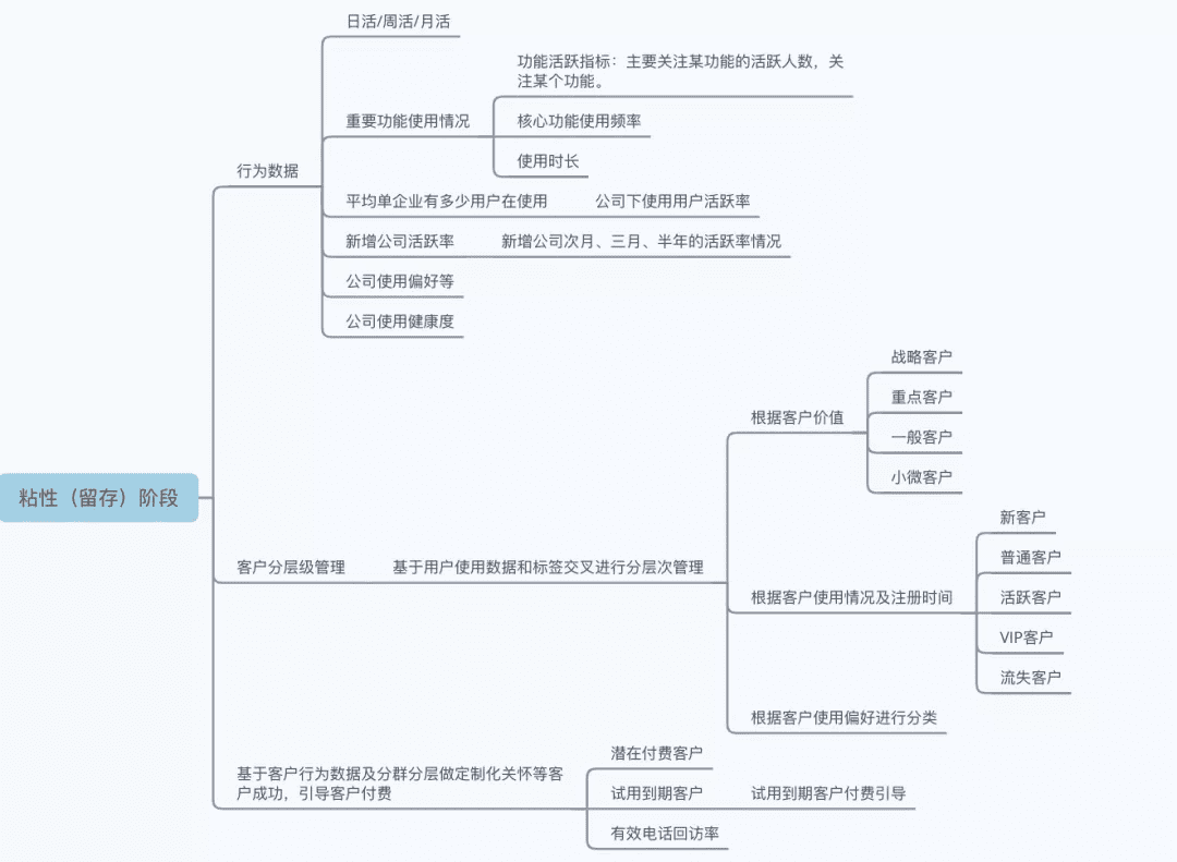 从0到1 搭建B端数据指标体系