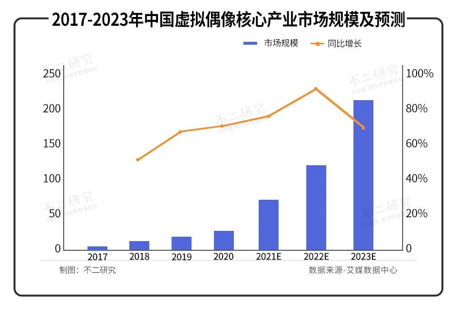 虚拟偶像2022：复制下一个A-SOUL?