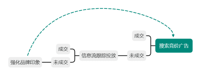 新知达人, 为什么你投出来的线索量少，有效率还低？