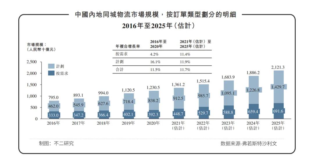 3年烧掉21亿，快狗打车闯关IPO，同城货运下半场正酣